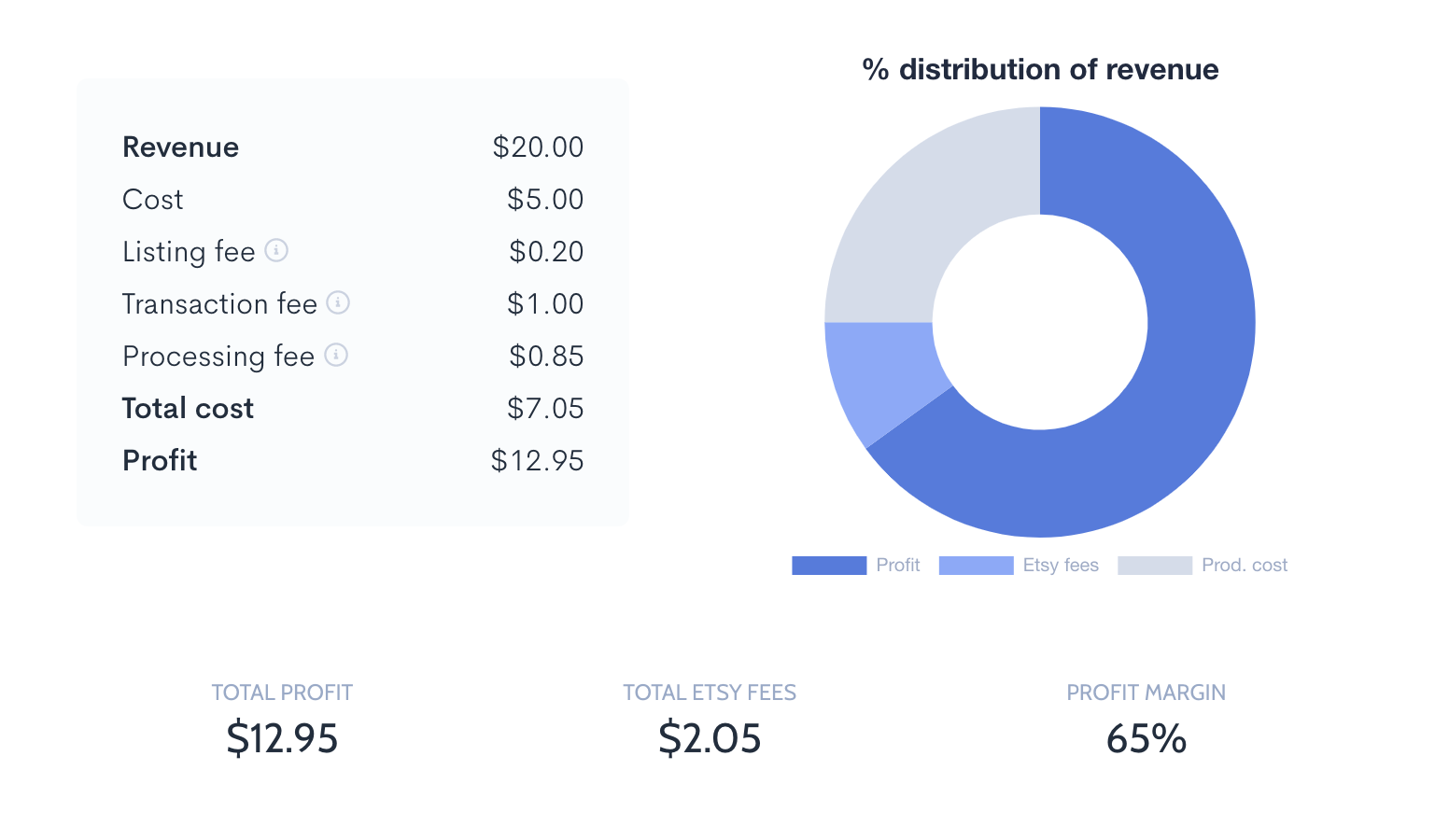 How Much Does it Cost to Sell on Etsy in 2021? Etsy Seller Fees Explained